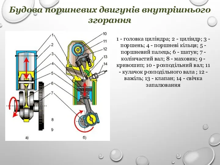 Будова поршневих двигунів внутрішнього згорання 1 - головка циліндра; 2