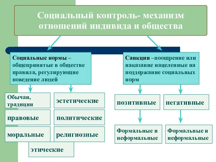 Социальный контроль- механизм отношений индивида и общества Социальные нормы –