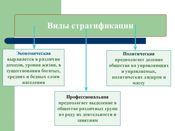 Виды стратификации Экономическая выражается в различии доходов, уровня жизни, в