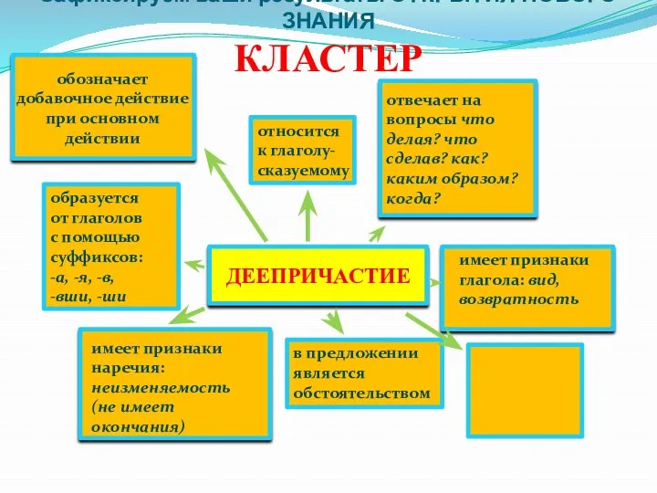 Зафиксируем ваши результаты ОТКРЫТИЯ НОВОГО ЗНАНИЯ КЛАСТЕР ДЕЕПРИЧАСТИЕ обозначает добавочное