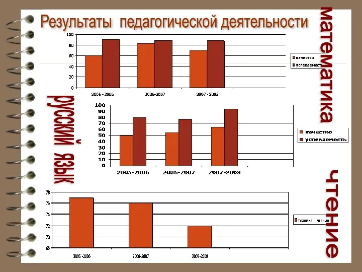 Результаты педагогической деятельности математика чтение русский язык