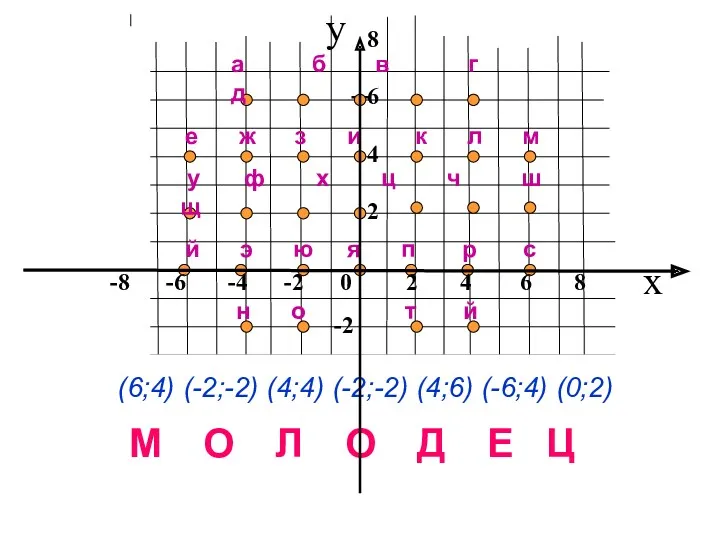 x 8 6 4 2 -2 е ж з и к л м
