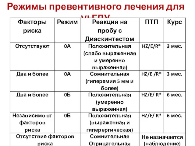 Режимы превентивного лечения для VI ГДУ