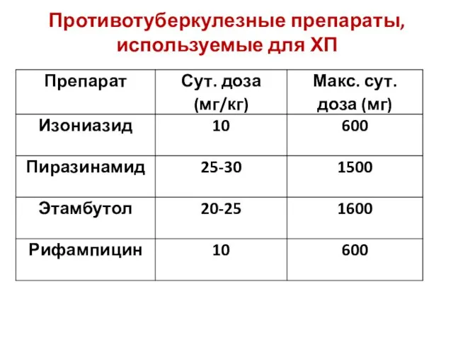 Противотуберкулезные препараты, используемые для ХП