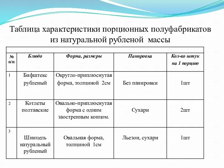 Таблица характеристики порционных полуфабрикатов из натуральной рубленой массы