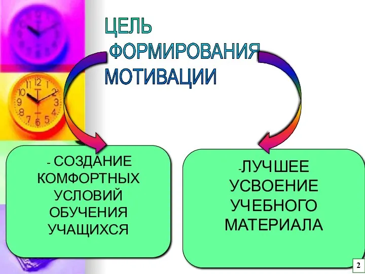 -ЛУЧШЕЕ УСВОЕНИЕ УЧЕБНОГО МАТЕРИАЛА - СОЗДАНИЕ КОМФОРТНЫХ УСЛОВИЙ ОБУЧЕНИЯ УЧАЩИХСЯ ЦЕЛЬ ФОРМИРОВАНИЯ МОТИВАЦИИ 2