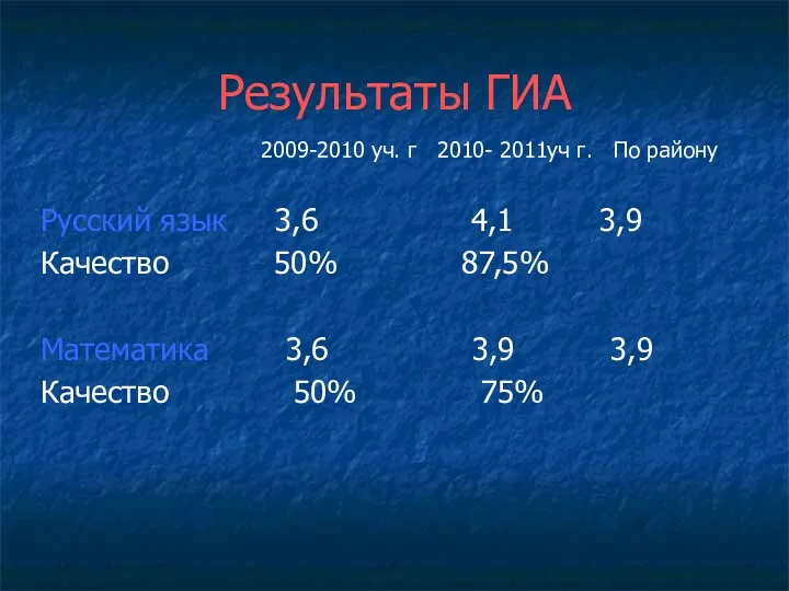 Результаты ГИА 2009-2010 уч. г 2010- 2011уч г. По району Русский язык 3,6