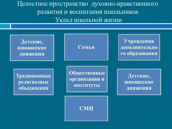 Целостное пространство духовно-нравственного развития и воспитания школьников Уклад школьной жизни