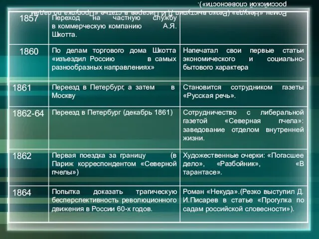 Роман «Некуда».(Резко выступил Д.И.Писарев в статье «Прогулка по садам российской словесности»).