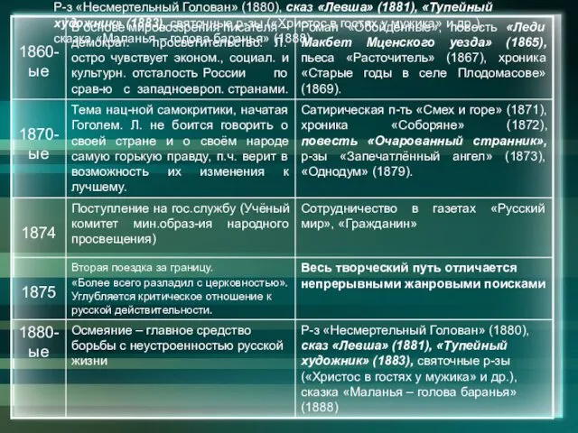 Р-з «Несмертельный Голован» (1880), сказ «Левша» (1881), «Тупейный художник» (1883),