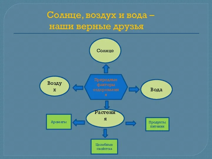 Солнце, воздух и вода – наши верные друзья Природные факторы