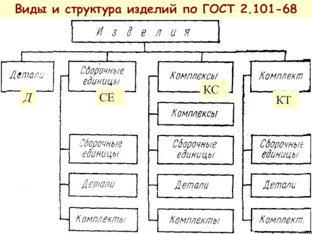 Виды и структура изделий по ГОСТ 2.101-68 Д СЕ КС КТ