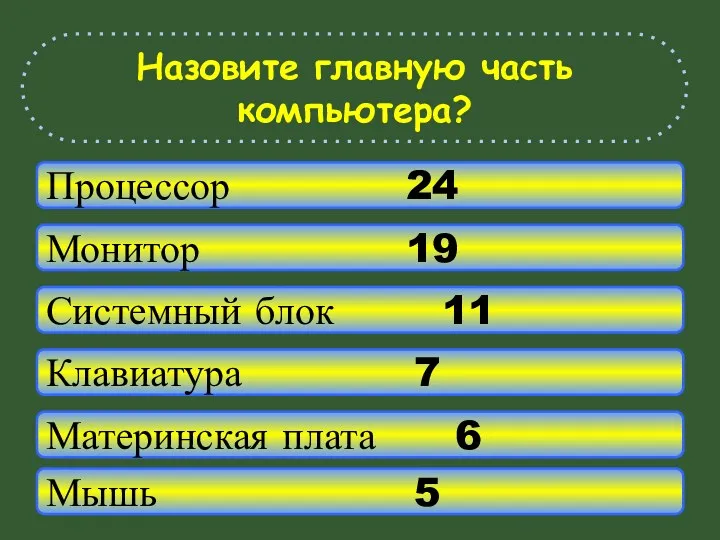 Процессор 24 Монитор 19 Системный блок 11 Клавиатура 7 Материнская