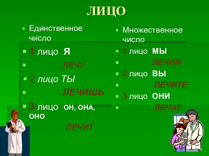 ЛИЦО Единственное число 1 лицо Я ЛЕЧУ 2 лицо ТЫ ЛЕЧИШЬ 3 лицо