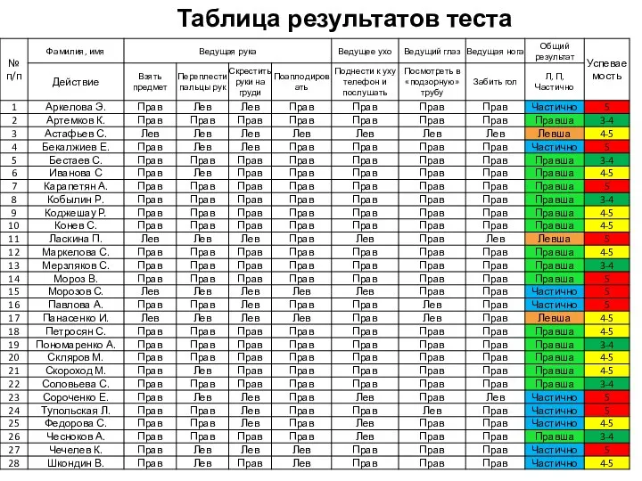 Таблица результатов теста