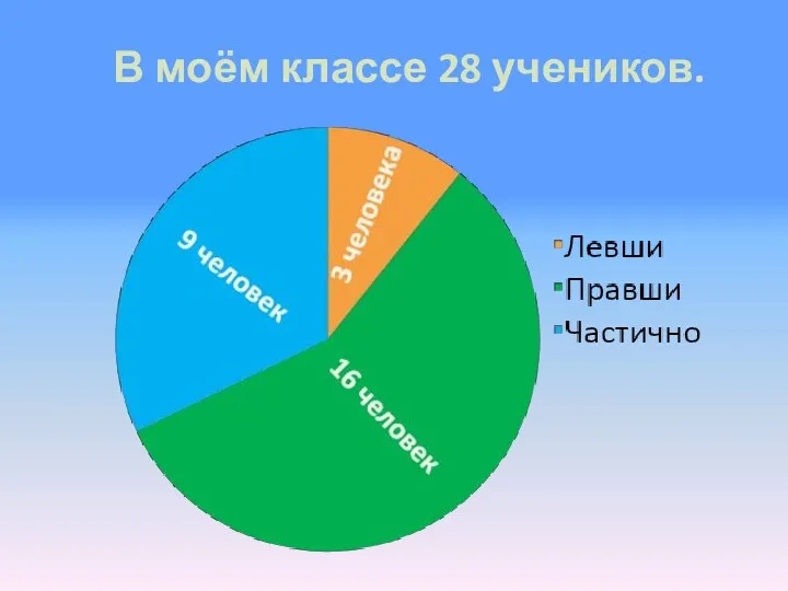 В моём классе 28 учеников.