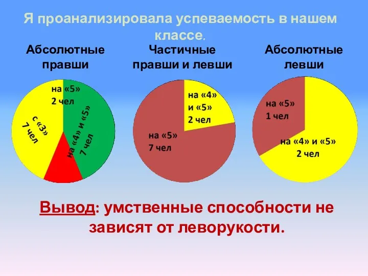 Я проанализировала успеваемость в нашем классе. Абсолютные правши Частичные правши