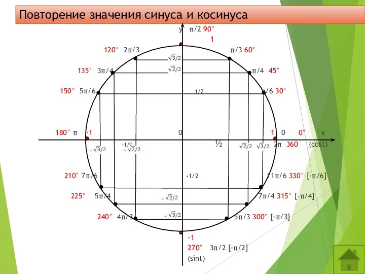 Повторение значения синуса и косинуса у π/2 90° 1 120°