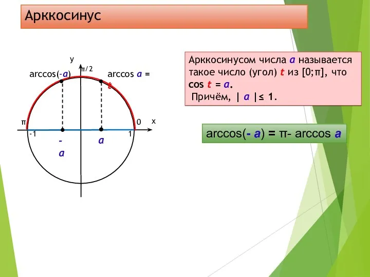 Арккосинус 0 π 1 -1 arccos(-а) Арккосинусом числа а называется