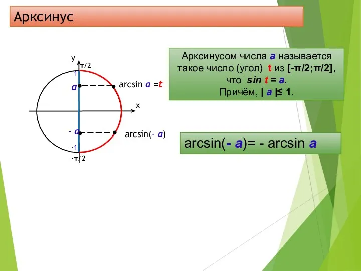 Арксинус а - а arcsin(- а)= - arcsin а Арксинусом