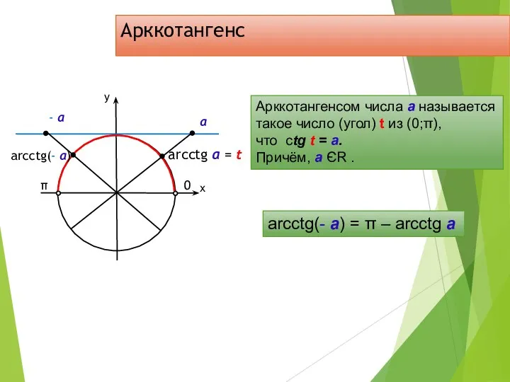 Арккотангенс у х 0 π arcctg а = t Арккотангенсом