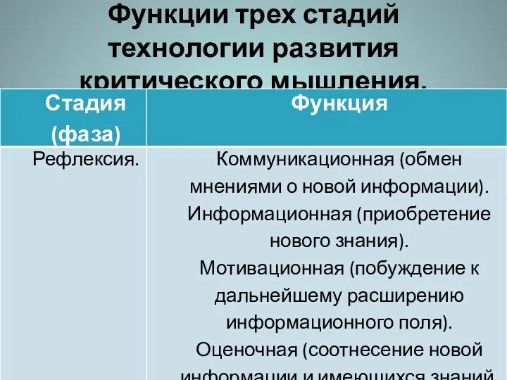 Функции трех стадий технологии развития критического мышления.