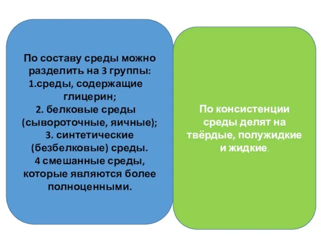 По составу среды можно разделить на 3 группы: среды, содержащие глицерин; белковые среды