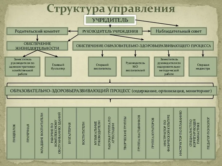 Структура управления УЧРЕДИТЕЛЬ РУКОВОДИТЕЛЬ УЧРЕЖДЕНИЯ Родительский комитет Наблюдательный совет ОБЕСПЕЧЕНИЕ