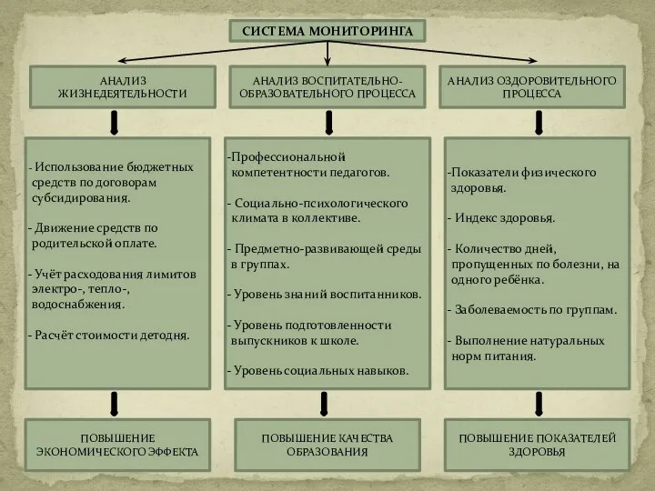 СИСТЕМА МОНИТОРИНГА АНАЛИЗ ЖИЗНЕДЕЯТЕЛЬНОСТИ АНАЛИЗ ВОСПИТАТЕЛЬНО-ОБРАЗОВАТЕЛЬНОГО ПРОЦЕССА АНАЛИЗ ОЗДОРОВИТЕЛЬНОГО ПРОЦЕССА