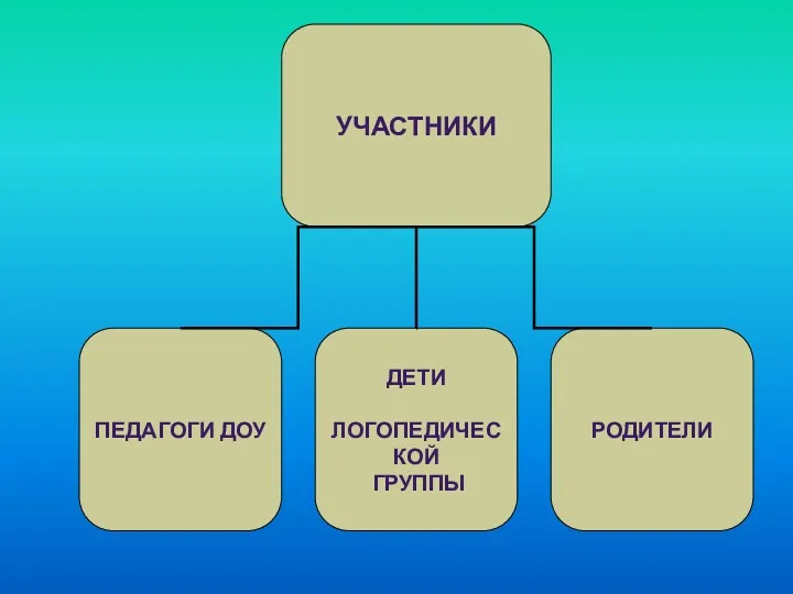 Участники Педагоги ДОУ Дети логопедической группы Родители