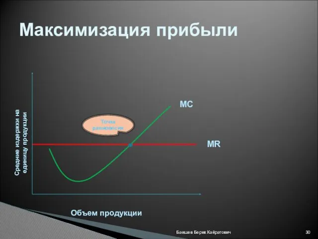 Баишев Берик Кайратович Максимизация прибыли Объем продукции Средние издержки на единицу продукции MR MC Точка равновесия