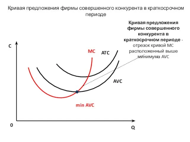 Кривая предложения фирмы совершенного конкурента в краткосрочном периоде 0 Q AVC ATC MC