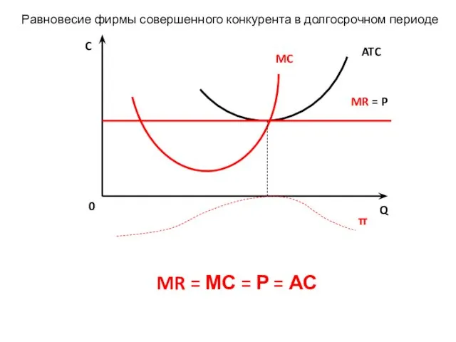 Равновесие фирмы совершенного конкурента в долгосрочном периоде 0 Q ATC MC C MR