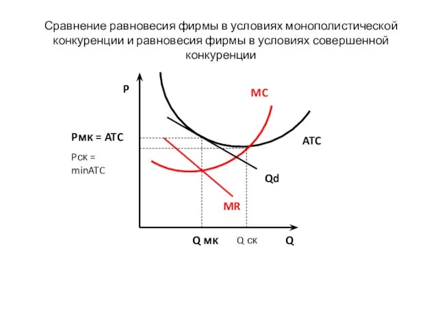 MC MR ATC Qd Q P Pмк = ATC Q мк Pск =