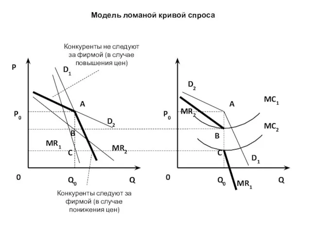Модель ломаной кривой спроса P Q A D2 MR2 D1 MR1 0 B