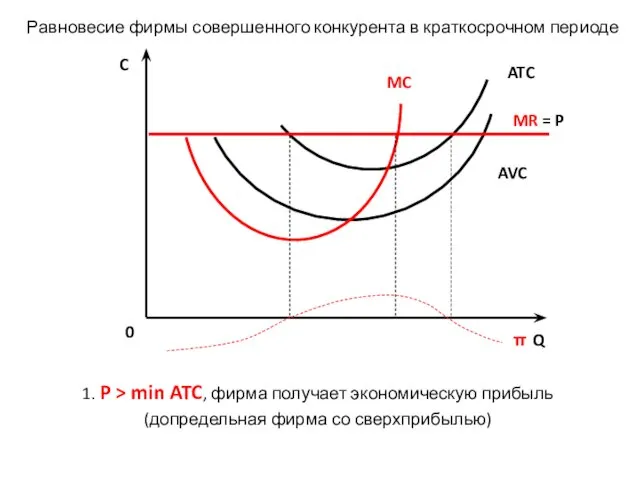 Равновесие фирмы совершенного конкурента в краткосрочном периоде 0 Q AVC ATC MC C
