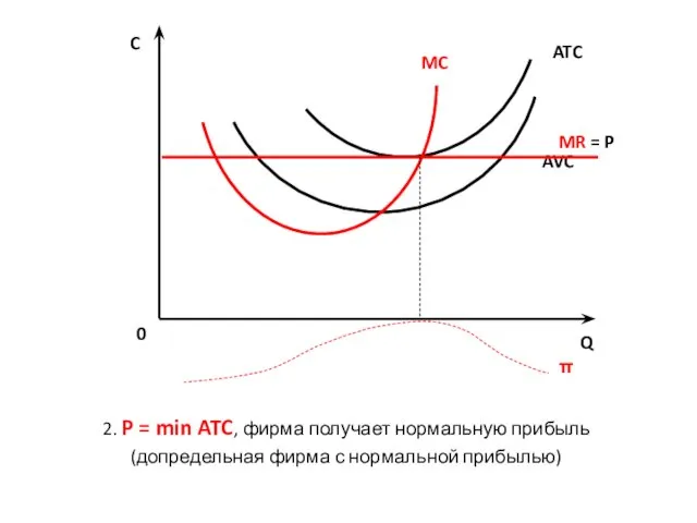 0 Q AVC ATC MC C MR = P π 2. P =