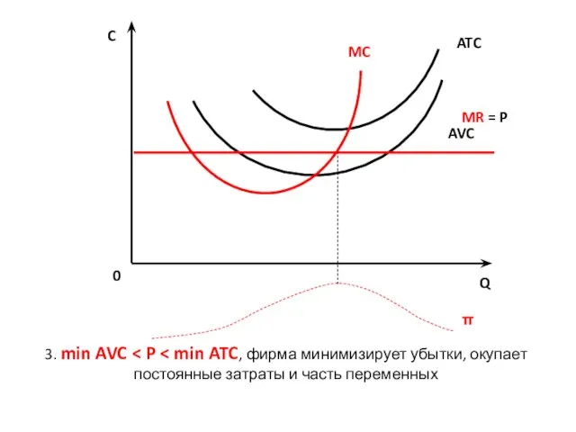 0 Q AVC ATC MC C MR = P π 3. min AVC