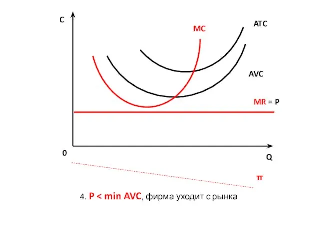 0 Q AVC ATC MC C MR = P π 4. P