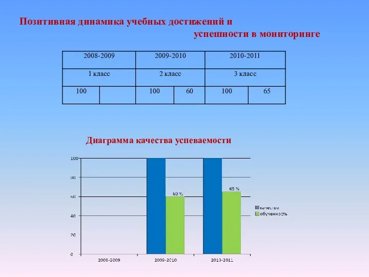 Позитивная динамика учебных достижений и успешности в мониторинге Диаграмма качества успеваемости