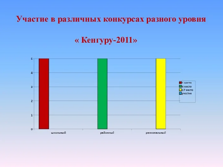 Участие в различных конкурсах разного уровня « Кенгуру-2011»