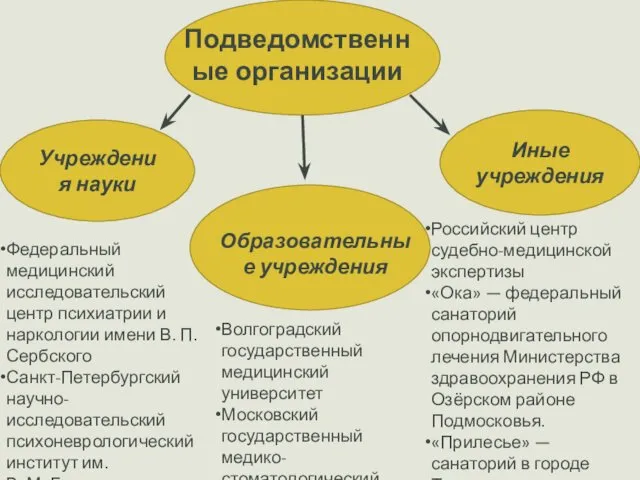 Подведомственные организации Учреждения науки Иные учреждения Образовательные учреждения Федеральный медицинский