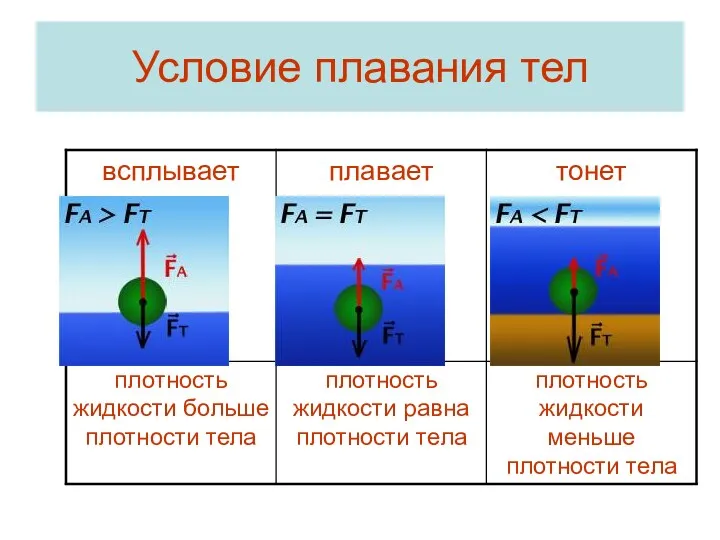 Условие плавания тел