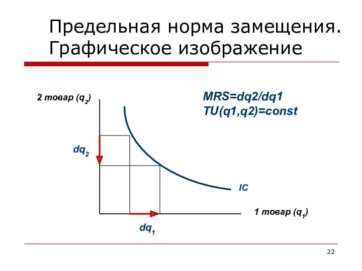 Предельная норма замещения. Графическое изображение 2 товар (q2) 1 товар (q1) IC dq2 dq1 MRS=dq2/dq1 TU(q1,q2)=const