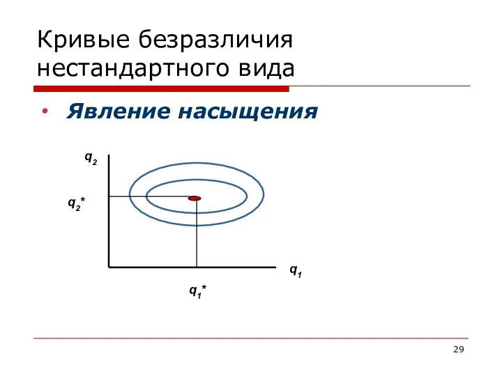 Кривые безразличия нестандартного вида Явление насыщения q2 q1 q2* q1*