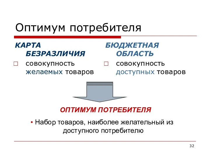 Оптимум потребителя КАРТА БЕЗРАЗЛИЧИЯ совокупность желаемых товаров БЮДЖЕТНАЯ ОБЛАСТЬ совокупность