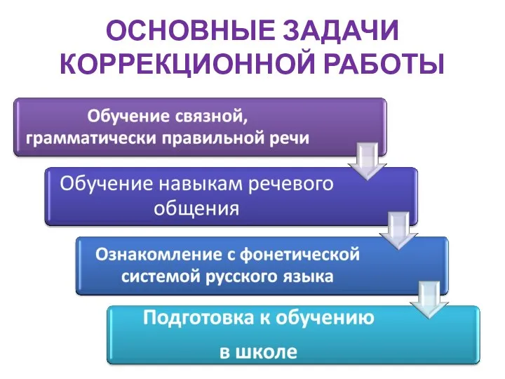 ОСНОВНЫЕ ЗАДАЧИ КОРРЕКЦИОННОЙ РАБОТЫ