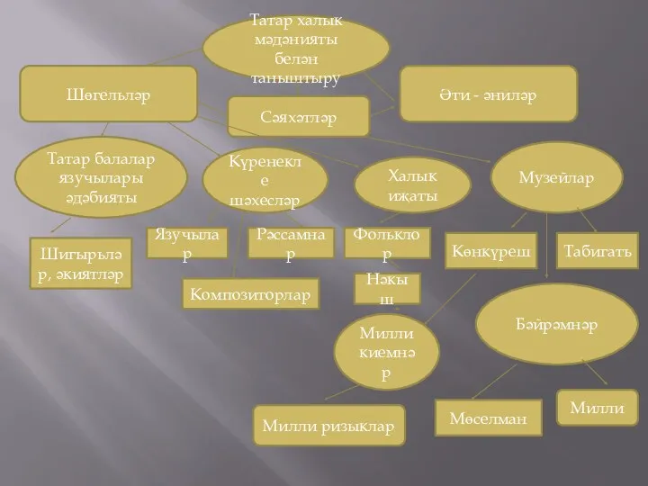 Татар халык мәдәнияты белән таныштыру Шөгельләр Сәяхәтләр Әти - әниләр