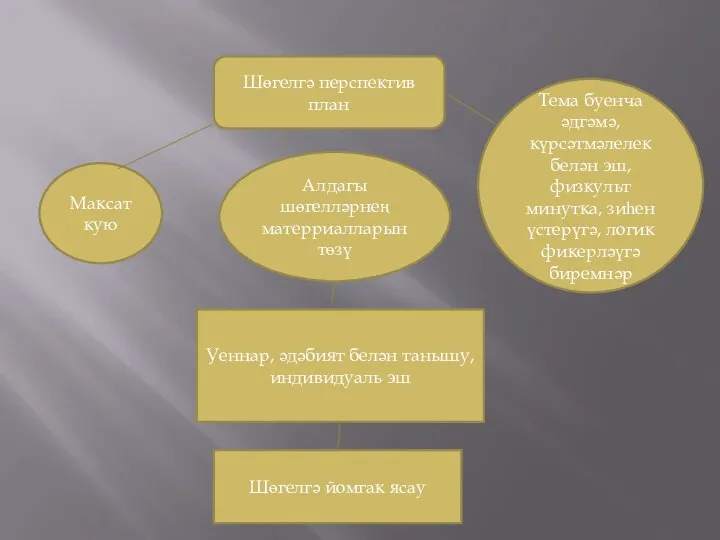 Шөгелгә перспектив план Максат кую Алдагы шөгелләрнең матерриалларын төзү Тема