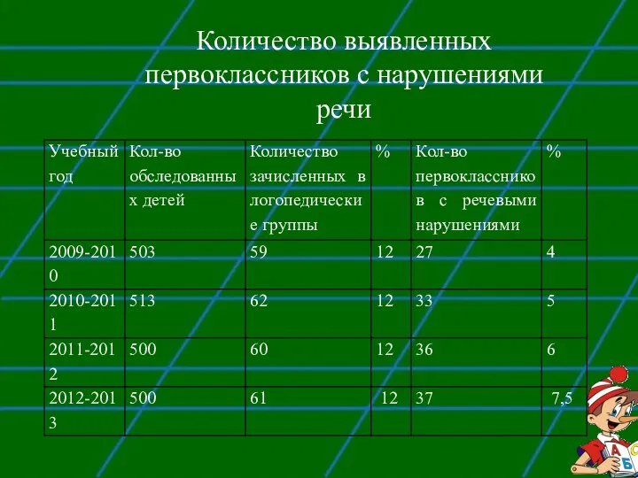 Количество выявленных первоклассников с нарушениями речи